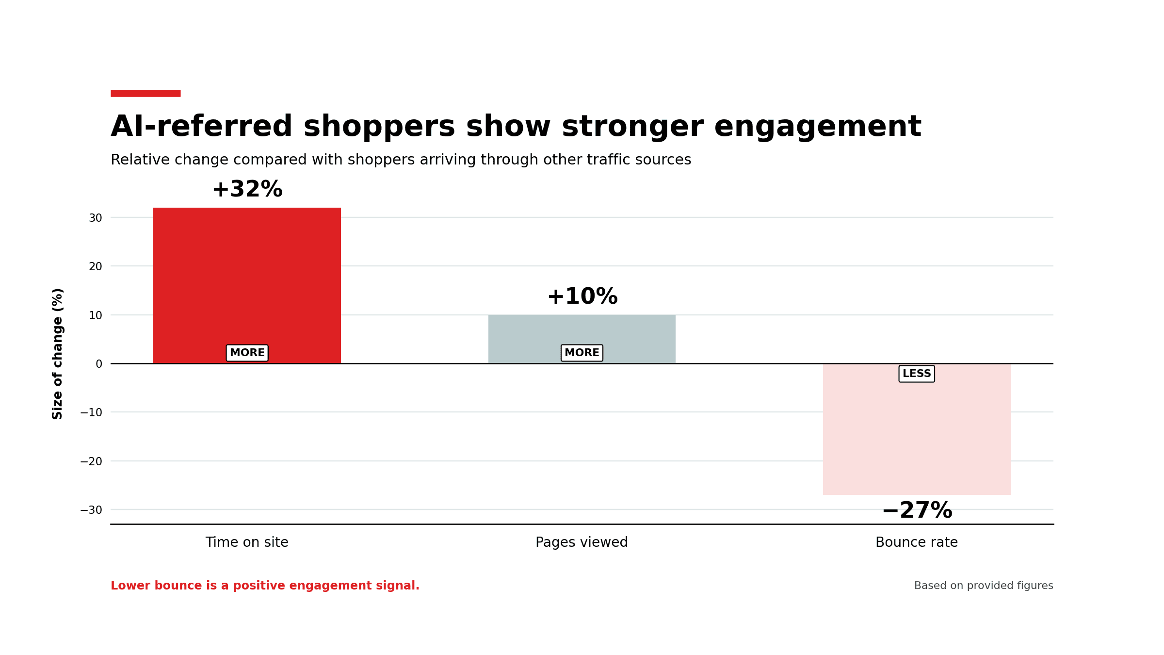AI Referred Shopper Engagement