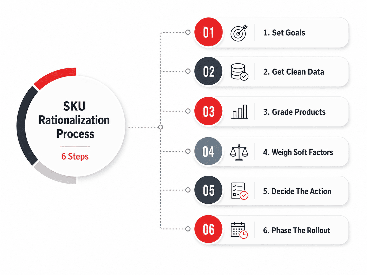SKU Rationalization Process