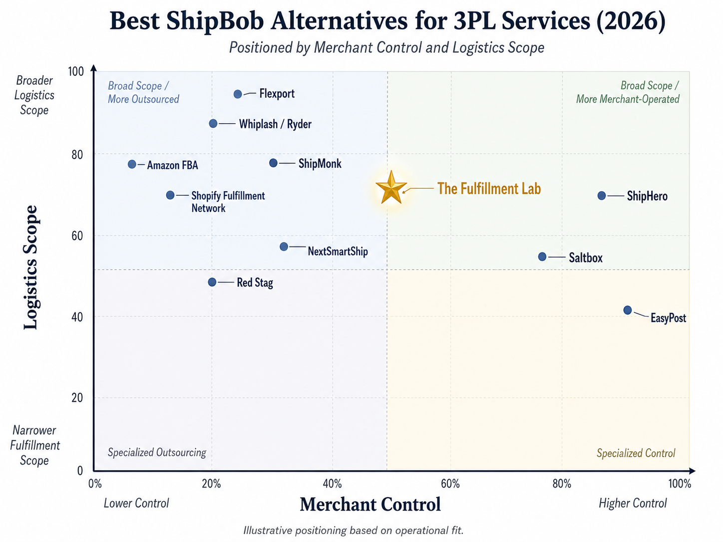 Best ShipBob Alternatives For 3PL Services - Chart